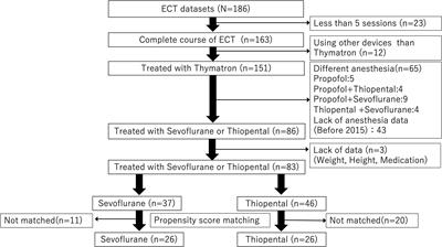 Impact of Sevoflurane and Thiopental Used Over the Course of Electroconvulsive Therapy: Propensity Score Matching Analysis